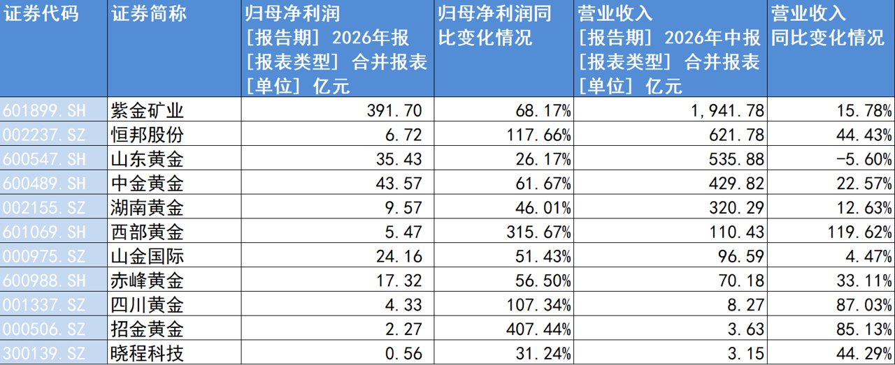 金价玩过山车 黄金股却赚翻了!11家就有10家双增