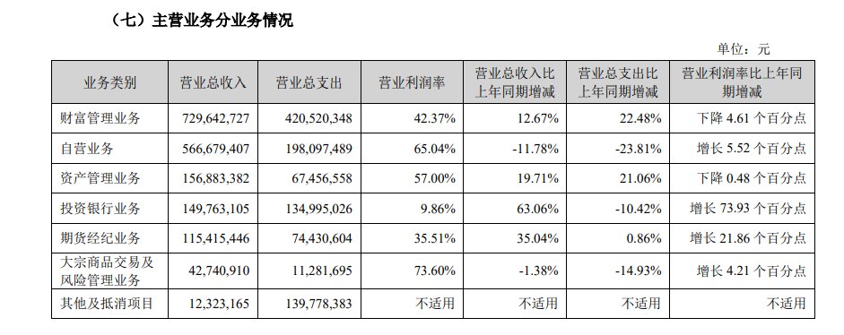 山西证券流动性覆盖率连续垫底 自营收入逆势下滑|券商半年报