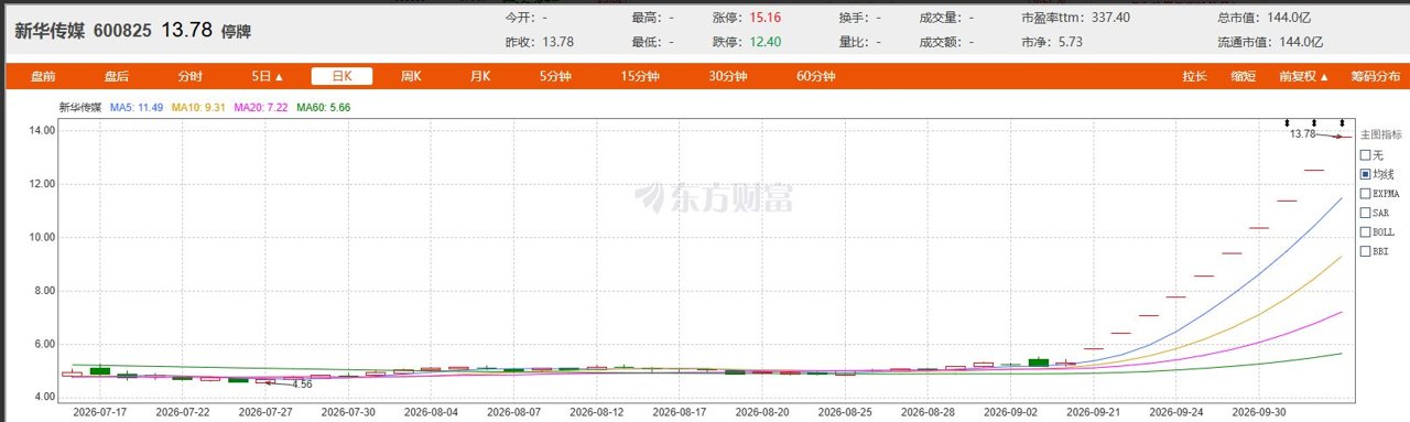 股民还在看多，10连板新华传媒今日复牌：公司强调“再异常上涨可能再申请停牌”