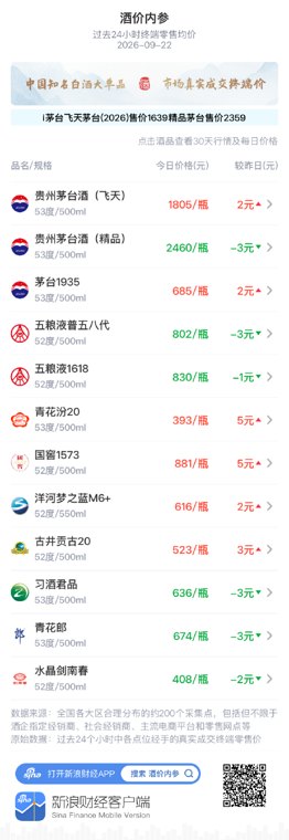 飞天茅台四连阳创月新高 五粮液普五八代、习酒君品回落