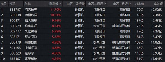 AI软件爆发，IT服务板块逆市走强！海量数据、航天信息涨停，软件开发ETF华宝（159036）跟踪指数上探1.7%