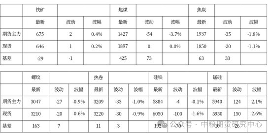 【市场聚焦】黑色：焦煤再领跌