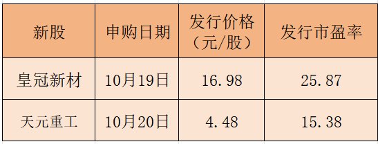 本周打新!华为、苹果、特斯拉的“小伙伴”来了
