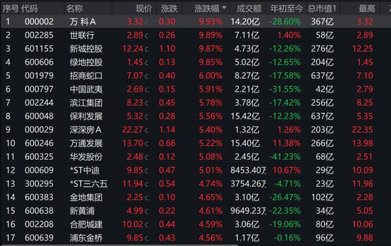 万科涨停，郁亮被限高！房价或将止跌中信研报刷屏