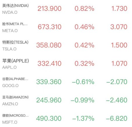 道指跌超600点！鹰派加息“吓坏”美股，半导体光通信逆势走强，黄金白银原油齐跳水