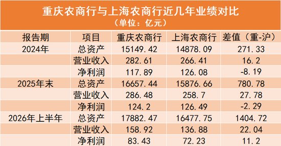 上海农商行，追不上重庆农商行