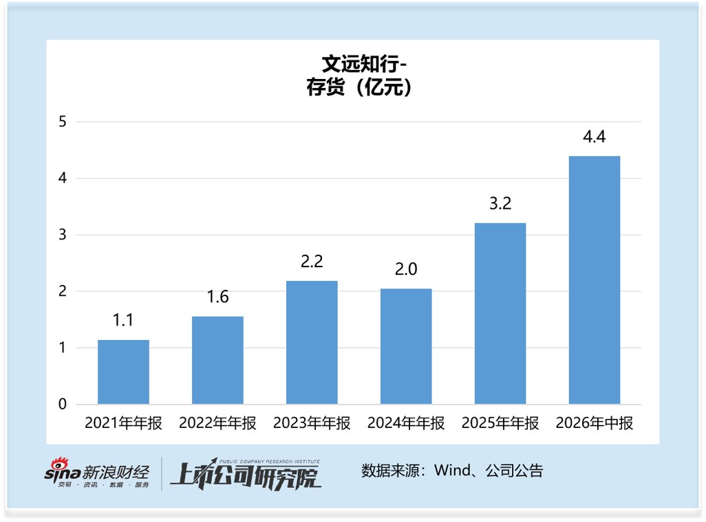 轻资产叙事背后藏分化：文远知行重营运资金 小马智行依赖合作方 规模化与第二曲线阻碍让盈利仍遥不可及
