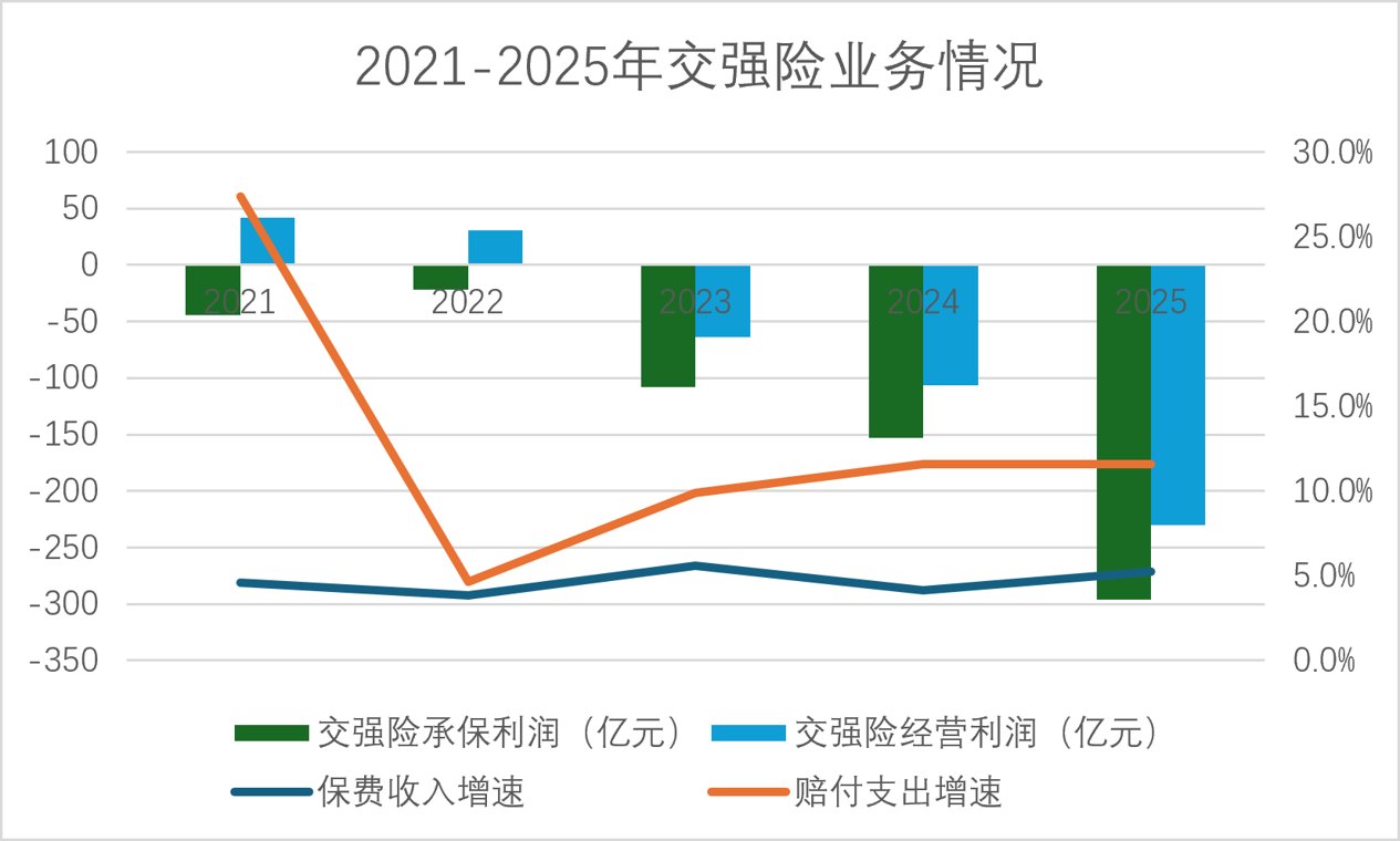 交强险承保亏损5年增5.7倍，车主的保费会涨吗