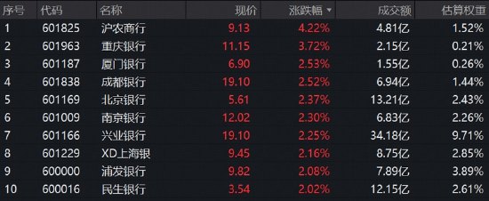 “银伟达”卷土重来，建设银行又新高！银行ETF华宝（512800）标的指数再涨逾1%，四季度逻辑较强